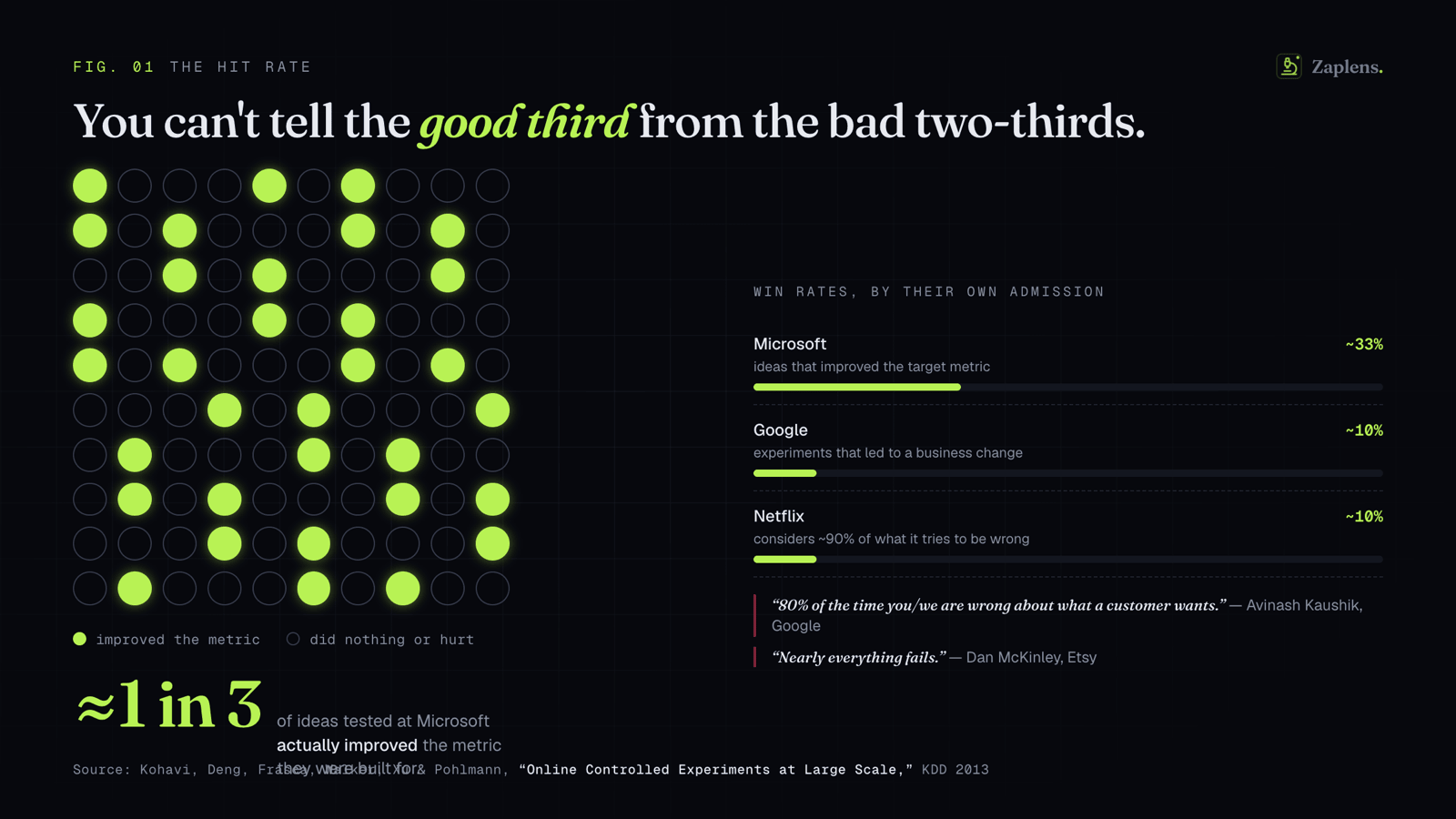 Win rates, by the companies' own admission — at Microsoft only about one in three tested ideas actually improves the metric.