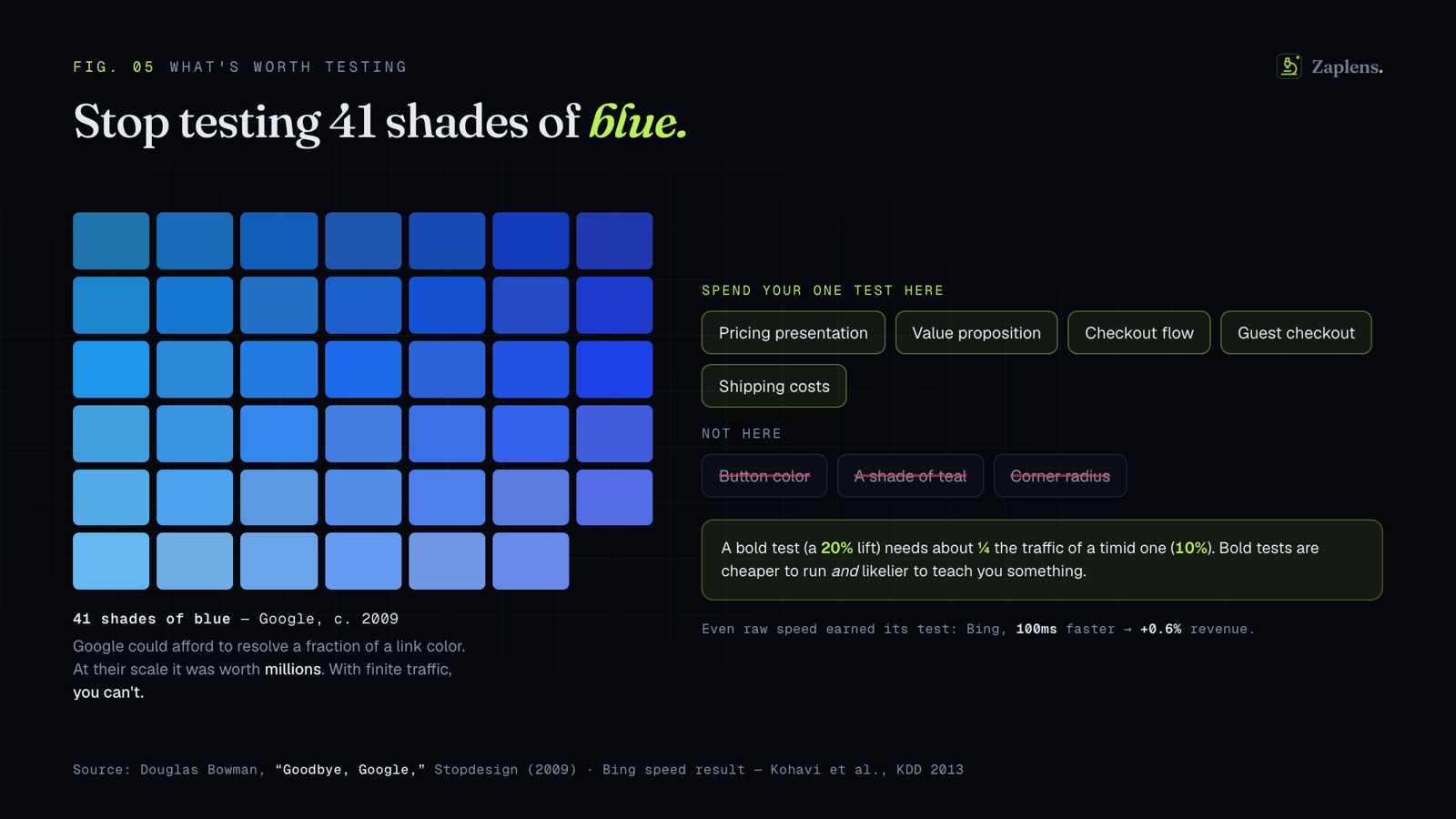 Spend your one test on high-stakes pages — pricing, value proposition, checkout — not on 41 shades of blue.