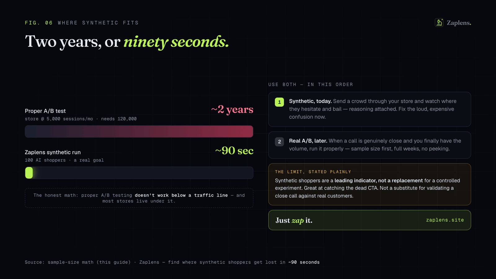 A proper A/B test can take around two years at low traffic; a synthetic run takes about ninety seconds — use both, in that order.