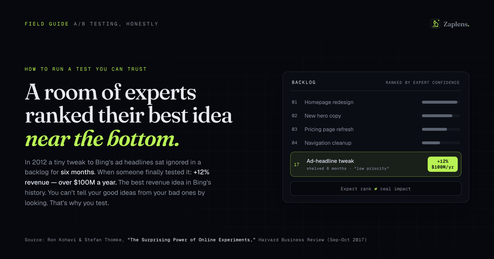 A backlog of test ideas ranked by expert confidence — with the highest-impact idea sitting near the bottom of the list.
