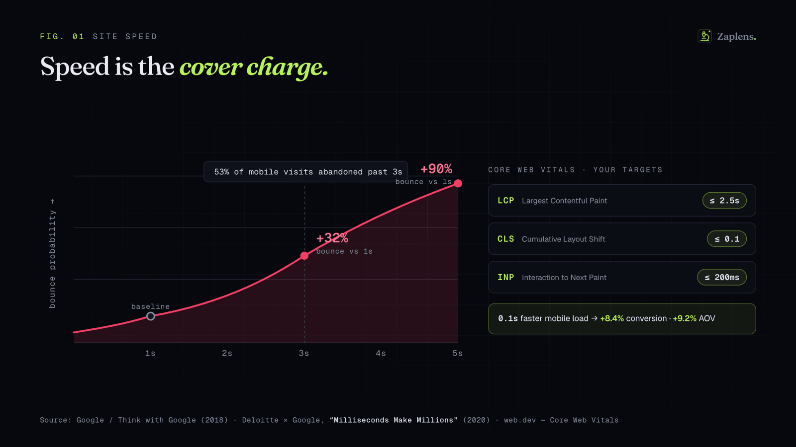 Site speed vs. conversion — every additional second of load time quietly costs sales.