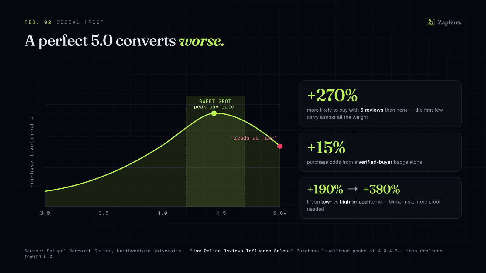 How product reviews lift purchase likelihood — and why a perfect score backfires.