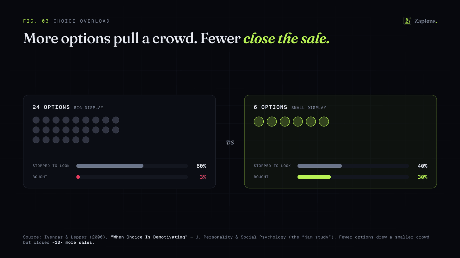 Choice overload — more options draw a crowd, fewer options close the sale.