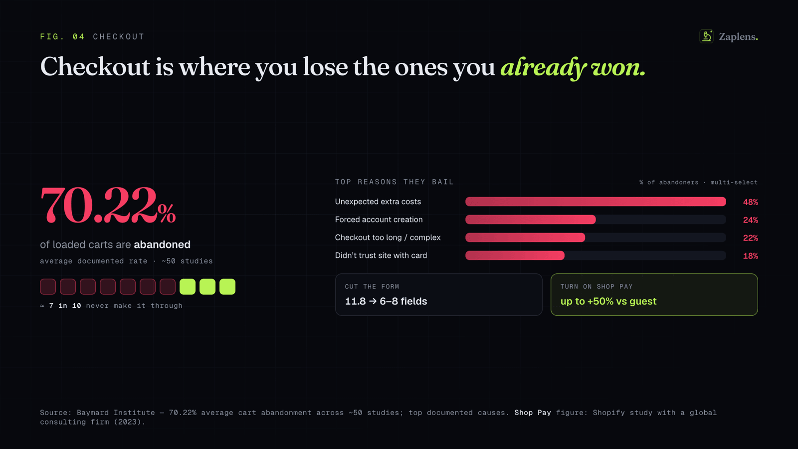 Where checkouts leak: surprise costs, forced account creation, and too many form fields.