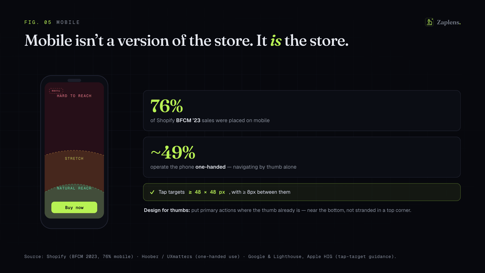 Designing for thumbs — mobile is the store, not a smaller version of it.