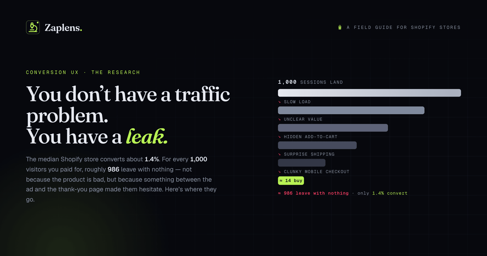 A leaky funnel — paid clicks pour in at the top, and most drain away before checkout.