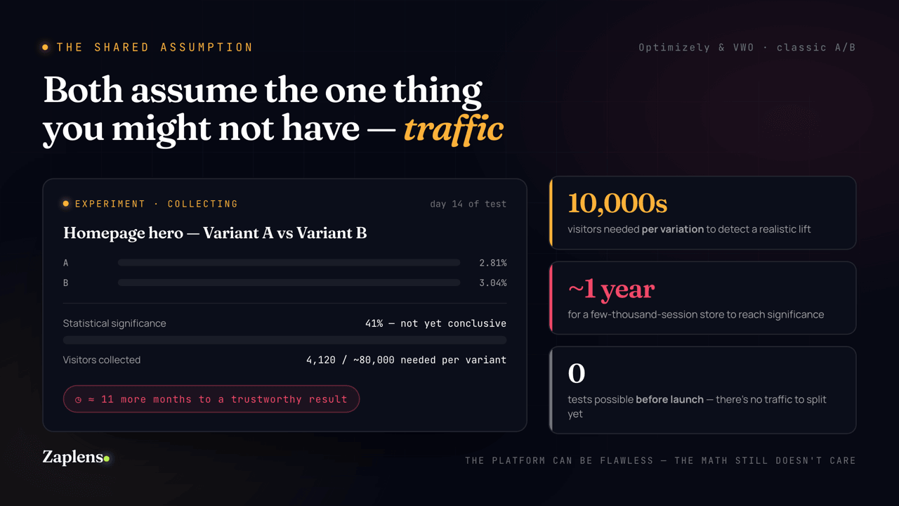 Classic A/B tests assume traffic you may not have: a homepage hero test at day 14 is only 41% of the way to significance — roughly a year to a trustworthy result, and zero tests possible before launch.