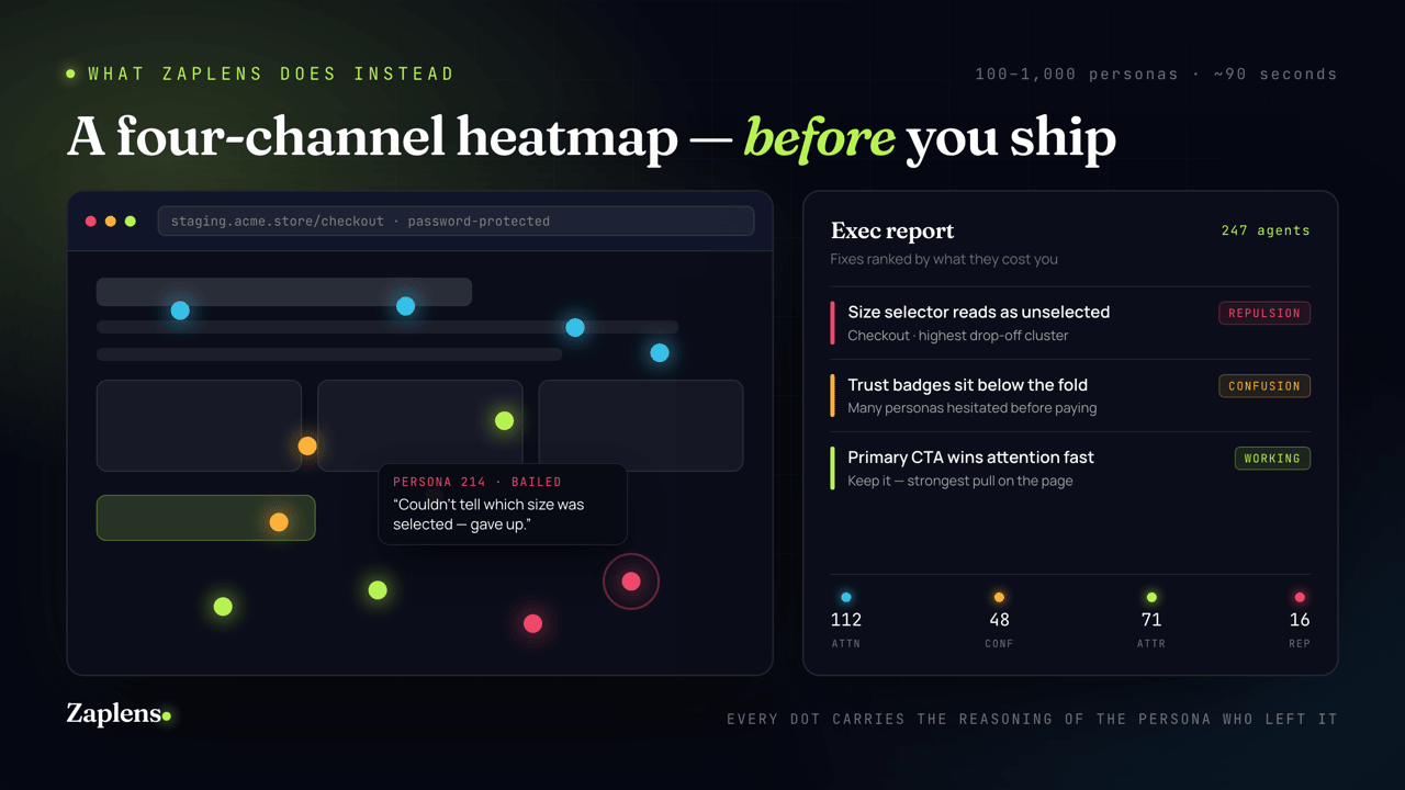 Zaplens runs a four-channel heatmap — Attention, Confusion, Attraction, Repulsion — before you ship, with every dot carrying the reasoning of the persona who left it, plus an exec report of fixes ranked by what they cost.