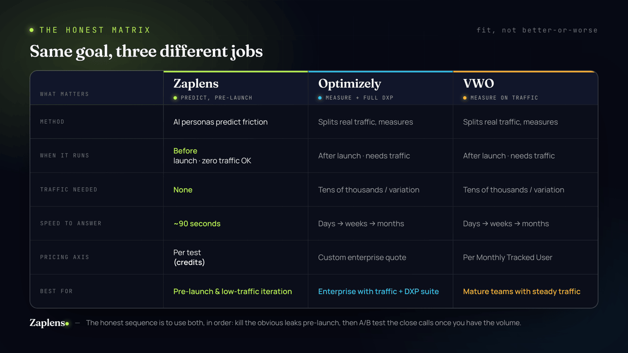 An honest matrix: same goal, three different jobs. Zaplens predicts friction pre-launch with zero traffic; Optimizely and VWO measure real traffic after launch. Fit, not better-or-worse.