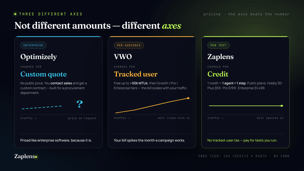 Three different pricing axes: Optimizely charges a custom enterprise quote, VWO charges per monthly tracked user so the bill rises with traffic, and Zaplens charges per test in credits so the bill ignores traffic.